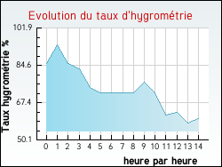 Evolution du taux d'hygromtrie de la ville Avignonet