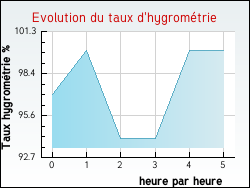 Evolution du taux d'hygromtrie de la ville Avignonet