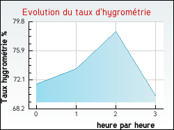 Evolution du taux d'hygromtrie de la ville Avignonet