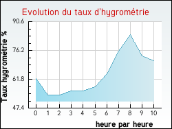 Evolution du taux d'hygrom�trie de la ville Avignonet