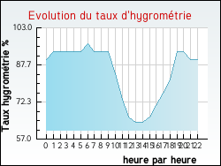 Evolution du taux d'hygrométrie de la ville Avignonet
