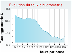 Evolution du taux d'hygrom�trie de la ville Avignonet