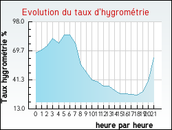 Evolution du taux d'hygrom�trie de la ville Avignonet