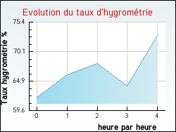 Evolution du taux d'hygrom�trie de la ville Avignonet