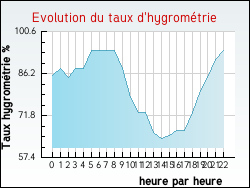 Evolution du taux d'hygrom�trie de la ville Avignonet
