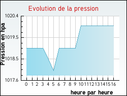 Evolution de la pression de la ville Avignonet