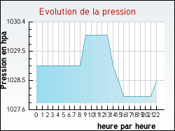 Evolution de la pression de la ville Avignonet