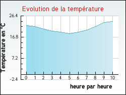 Evolution de la temprature de la ville de Avignonet