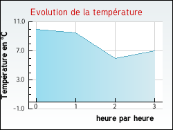 Evolution de la temprature de la ville de Avignonet