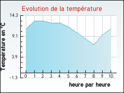 Evolution de la temp�rature de la ville de Avignonet