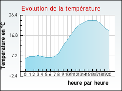 Evolution de la temp�rature de la ville de Avignonet