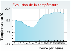 Evolution de la temp�rature de la ville de Avignonet