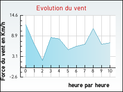 Evolution du vent de la ville Avignonet