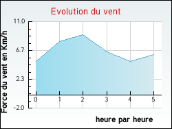 Evolution du vent de la ville Avignonet