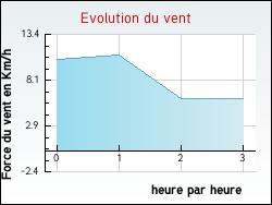 Evolution du vent de la ville Avignonet