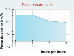 Evolution du vent de la ville Avignonet