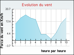 Evolution du vent de la ville Avignonet