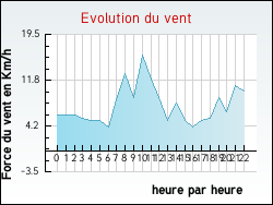 Evolution du vent de la ville Avignonet