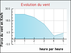 Evolution du vent de la ville Avignonet