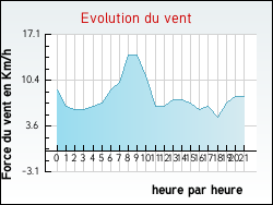 Evolution du vent de la ville Avignonet