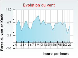 Evolution du vent de la ville Avignonet
