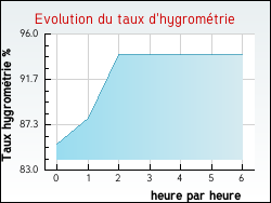 Evolution du taux d'hygromtrie de la ville Avillers