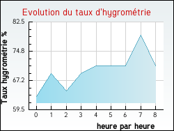 Evolution du taux d'hygrom�trie de la ville Avillers