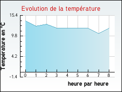 Evolution de la temp�rature de la ville de Avillers