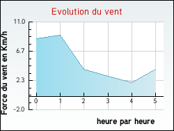 Evolution du vent de la ville Avillers