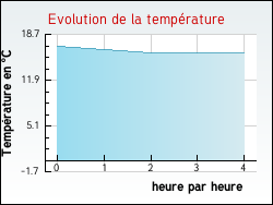 Evolution de la température de la ville de Avilly-Saint-Léonard