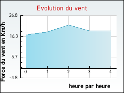Evolution du vent de la ville Avilly-Saint-Léonard