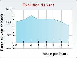 Evolution du vent de la ville Avilly-Saint-Lonard
