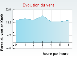 Evolution du vent de la ville Avilly-Saint-L�onard