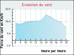 Evolution du vent de la ville Avirey-Lingey