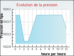 Evolution de la pression de la ville Avize