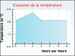 Evolution de la temp�rature de la ville de Avize