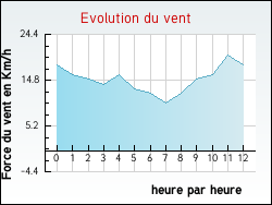Evolution du vent de la ville Avize