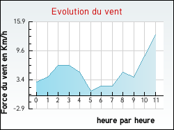Evolution du vent de la ville Avocourt