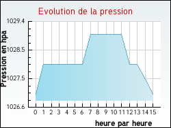 Evolution de la pression de la ville Avoine