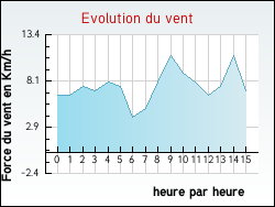 Evolution du vent de la ville Avoine