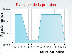 Evolution de la pression de la ville Avolsheim
