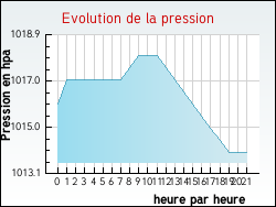 Evolution de la pression de la ville Avolsheim