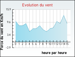 Evolution du vent de la ville Avolsheim