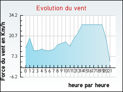 Evolution du vent de la ville Avon-les-Roches
