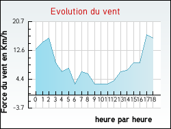 Evolution du vent de la ville Avon