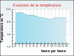 Evolution de la temp�rature de la ville de Avon