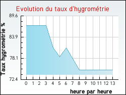 Evolution du taux d'hygrom�trie de la ville Avondance