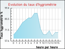 Evolution du taux d'hygrom�trie de la ville Avondance