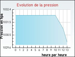 Evolution de la pression de la ville Avondance