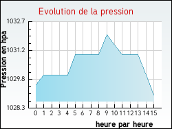 Evolution de la pression de la ville Avondance